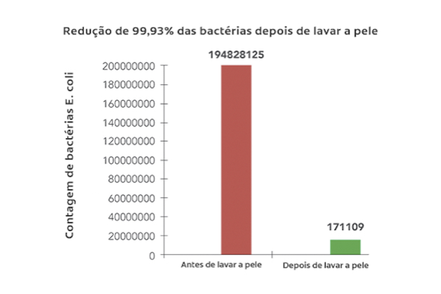Redução de 99,93% das bactérias depois de lavar a pele.
